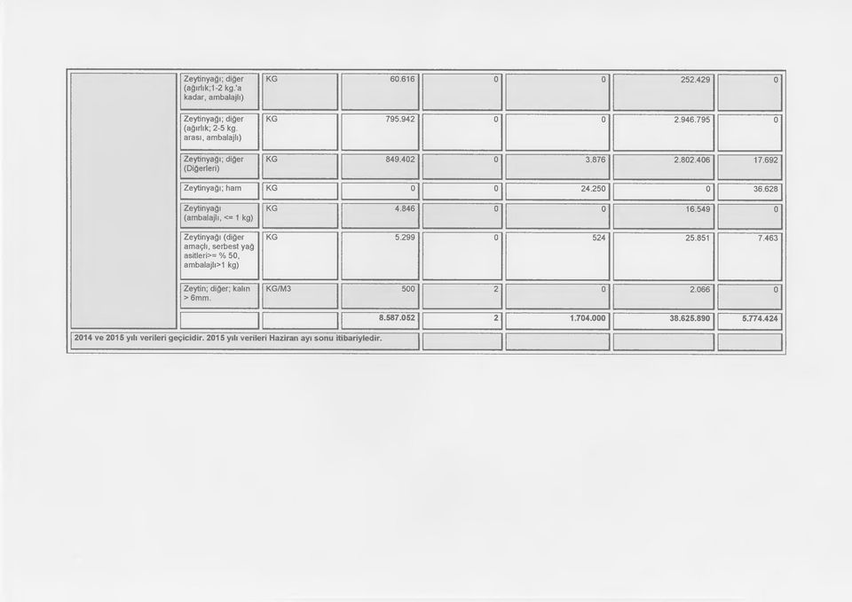628 (ambalajlı, <= 1 kg) (diğer amaçlı, serbest yağ asitleri>= % 50, ambalajlı>1 kg) KG 4.846 0 0 16.549 0 KG 5.