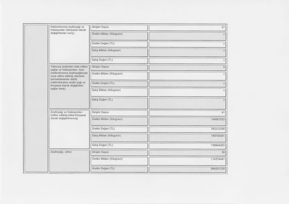 yağlar hariç) Girişim Sayısı 5 Üretim Miktarı (Kilogram) Üretim Değeri (TL) Satış Miktarı (Kilogram) Satış Değeri (TL) ve fraksiyonları (rafine edilmiş fakat kimyasal olarak değiştirilmemiş) Girişim