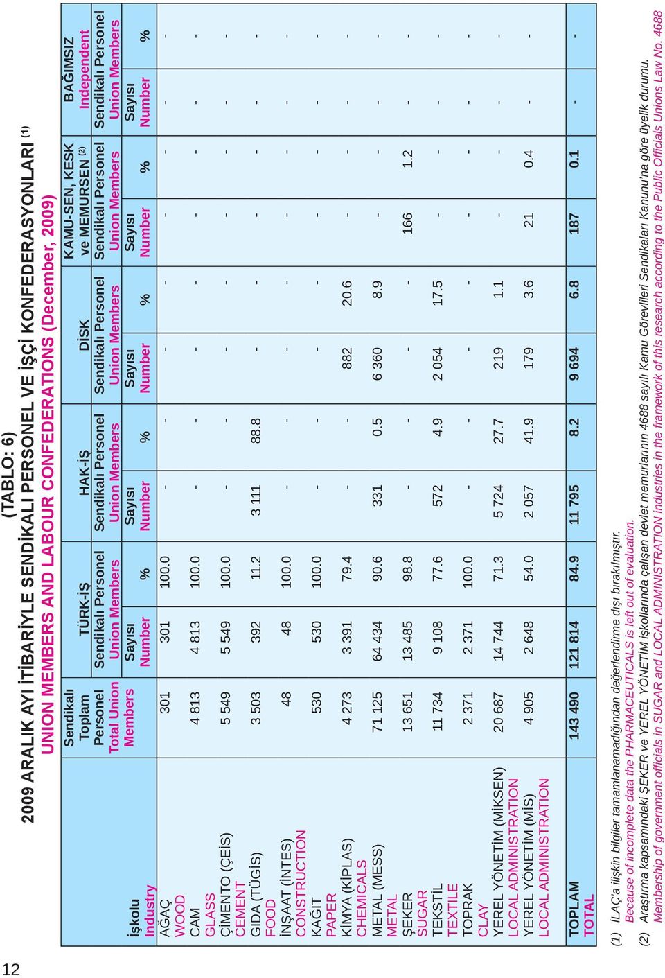 Sendikalı Personel Union Members Sayısı Number % KAMU-SEN, KESK ve MEMURSEN (2) Sendikalı Personel Union Members Sayısı Number % BAĞIMSIZ Independent Sendikalı Personel Union Members Sayısı Number %