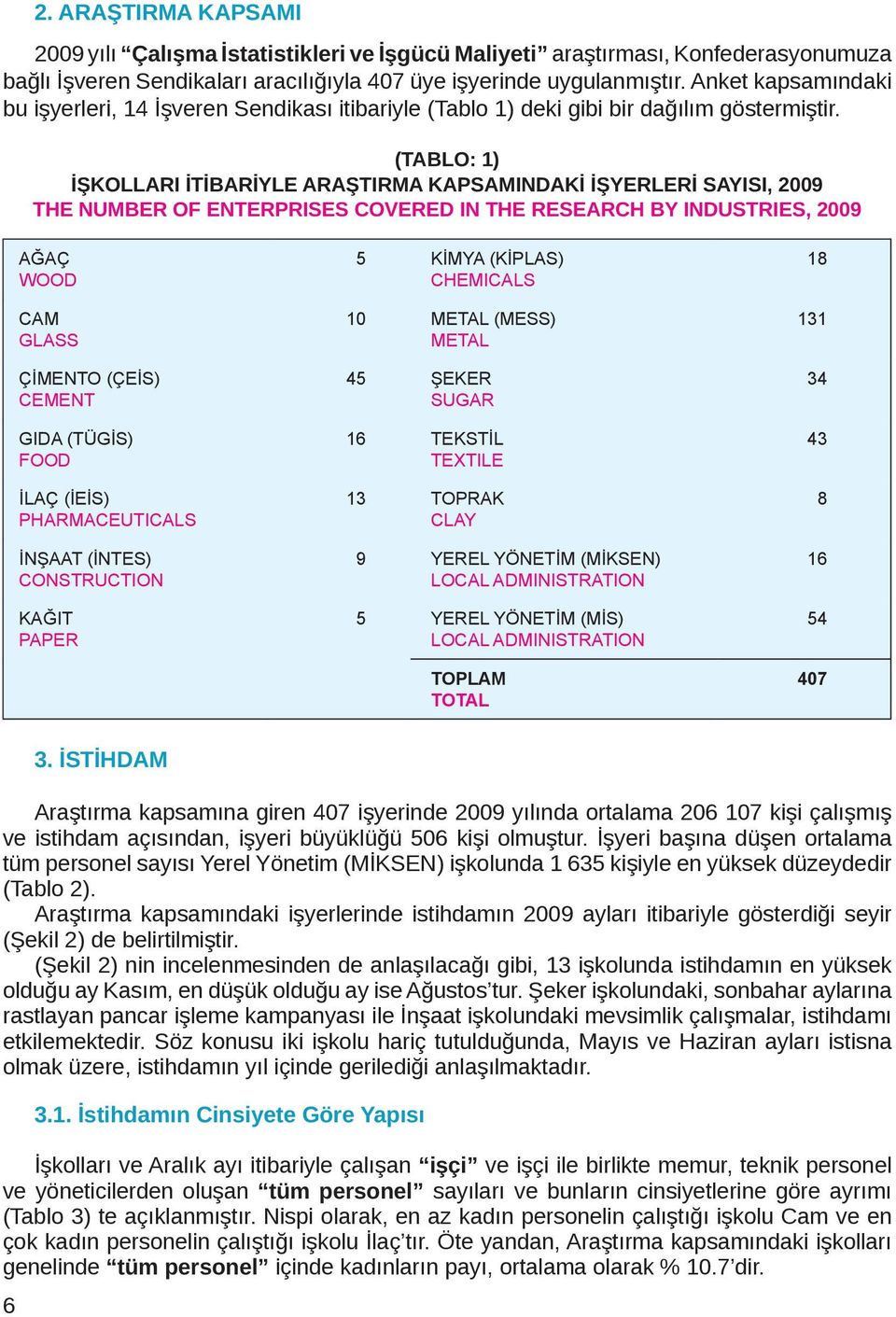 (TABLO: 1) İŞKOLLARI İTİBARİYLE ARAŞTIRMA KAPSAMINDAKİ İŞYERLERİ SAYISI, 2009 THE NUMBER OF ENTERPRISES COVERED IN THE RESEARCH BY INDUSTRIES, 2009 İLAÇ (İEİS) PHARMACEUTICALS 5 KİMYA (KİPLAS) 10