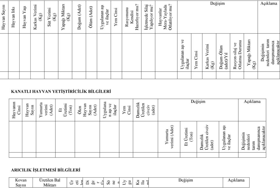 Uygulana n aģı ve ilaçlar Yem Damızlık Üretilen civciv (adet) Yumurta verimi Et i (Ton) Damızlık Üretilen civciv (adet) Uygulanan aģı ve ilaçlar in nedenleri ARICILIK İŞLETMESİ