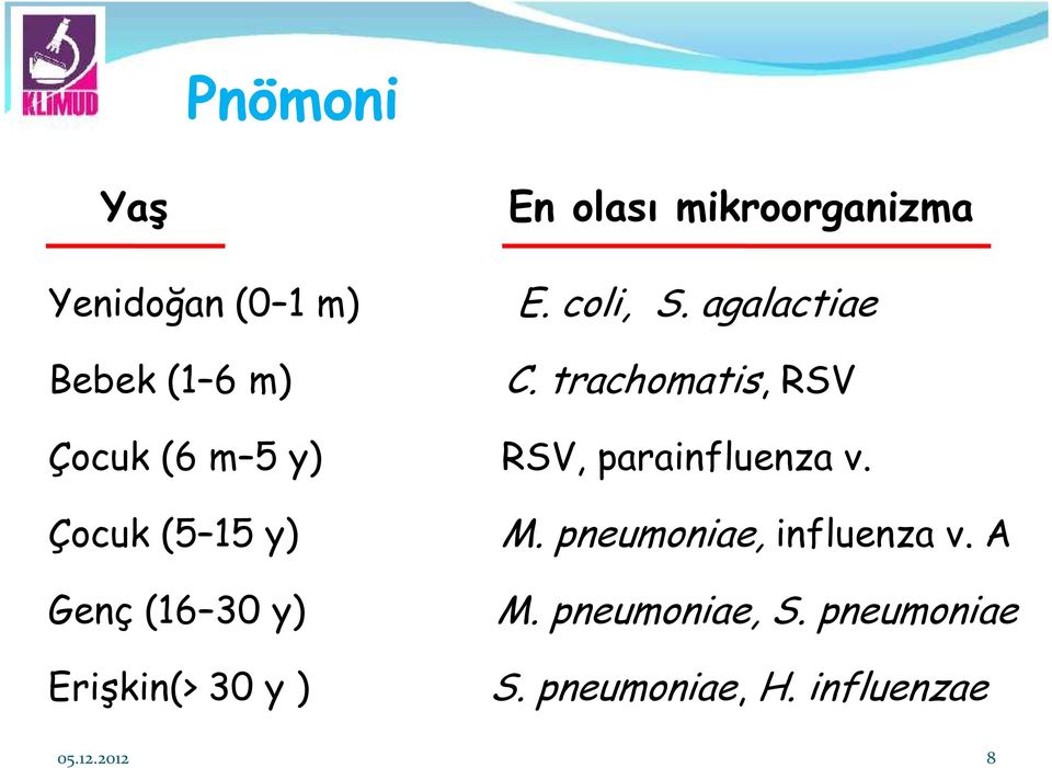 trachomatis, RSV Çocuk (6 m 5 y) RSV, parainfluenza v.