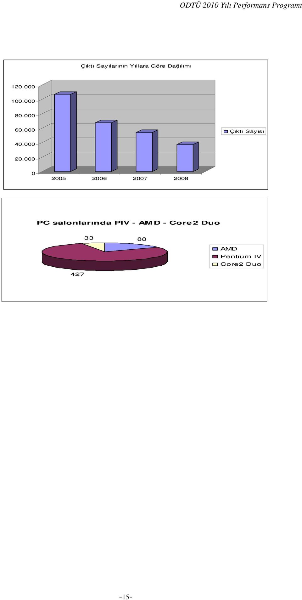 000 0 2005 2006 2007 2008 PC salonlarında PIV -