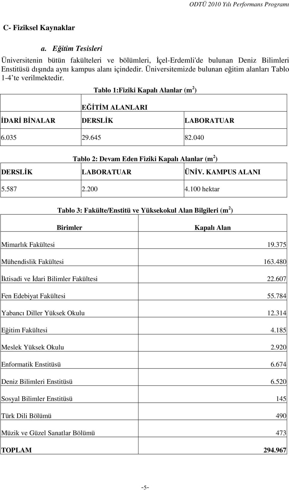 040 Tablo 2: Devam Eden Fiziki Kapalı Alanlar (m 2 ) DERSLĐK LABORATUAR ÜNĐV. KAMPUS ALANI 5.587 2.200 4.