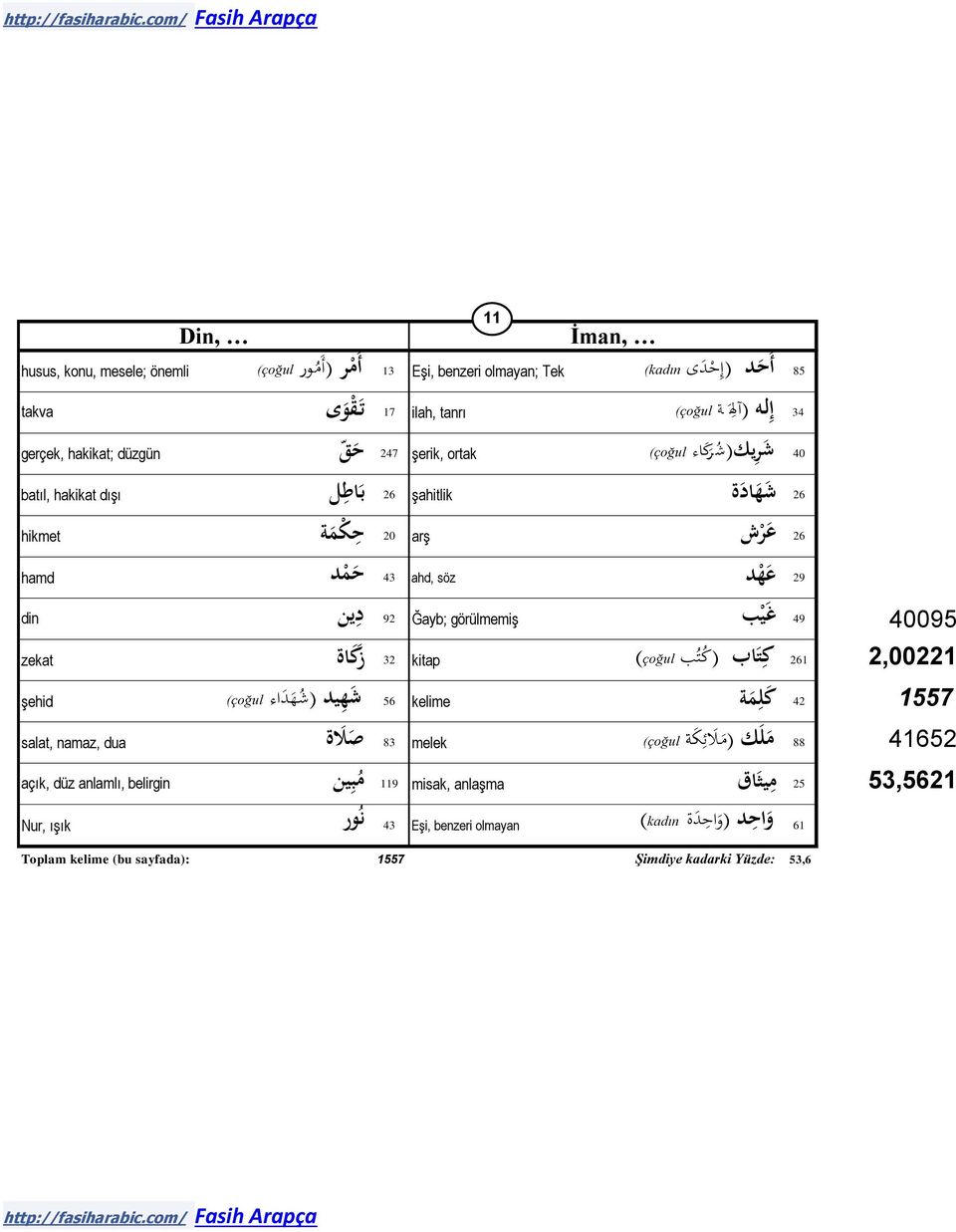 görülmemiş د ين 40095 261 2,00221 ك ت اب )ك ت ب 32 kitap )çoğul ز ك اة zekat 42 1557 ك ل م ة 56 kelime ش هيد )ش ه د اء şehid )çoğul 88 41652 م ل ك )م ل ئ ك ة 83 melek )çoğul ص ل ة salat, namaz,