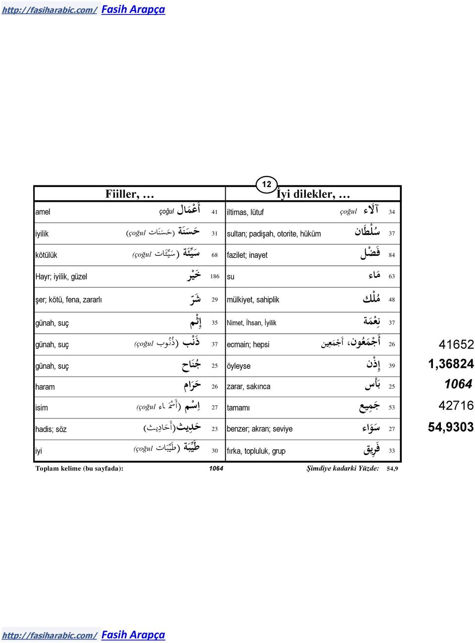 )ذ ن وب )çoğul 37 ecmain; hepsi 26 أ ج م ع ون أ ج م عين 41652 25 ج ن اح günah, suç öyleyse 39 إ ذ ن 1,36824 haram ح ر ام 26 zarar, sakınca 25 ب أ س 1064 27 ا س م )أ س اء tamamı isim )çoğul 53 ج