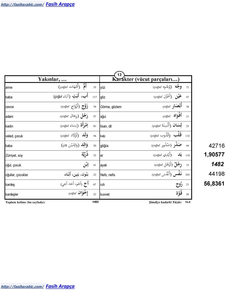 ب )ق ل وب )çoğul 20 و الد )و ال د ي ن baba )çift göğüs 44 ص د ر )ص د ور )çoğul 42716 32 ذ ر ياة Zürriyet, soy el 118 ي د )أ ي دي )çoğul 1,90577 41 ا ب ن oğul, çocuk ayak 15 ر ج ل )أ ر ج ل )çoğul 1482