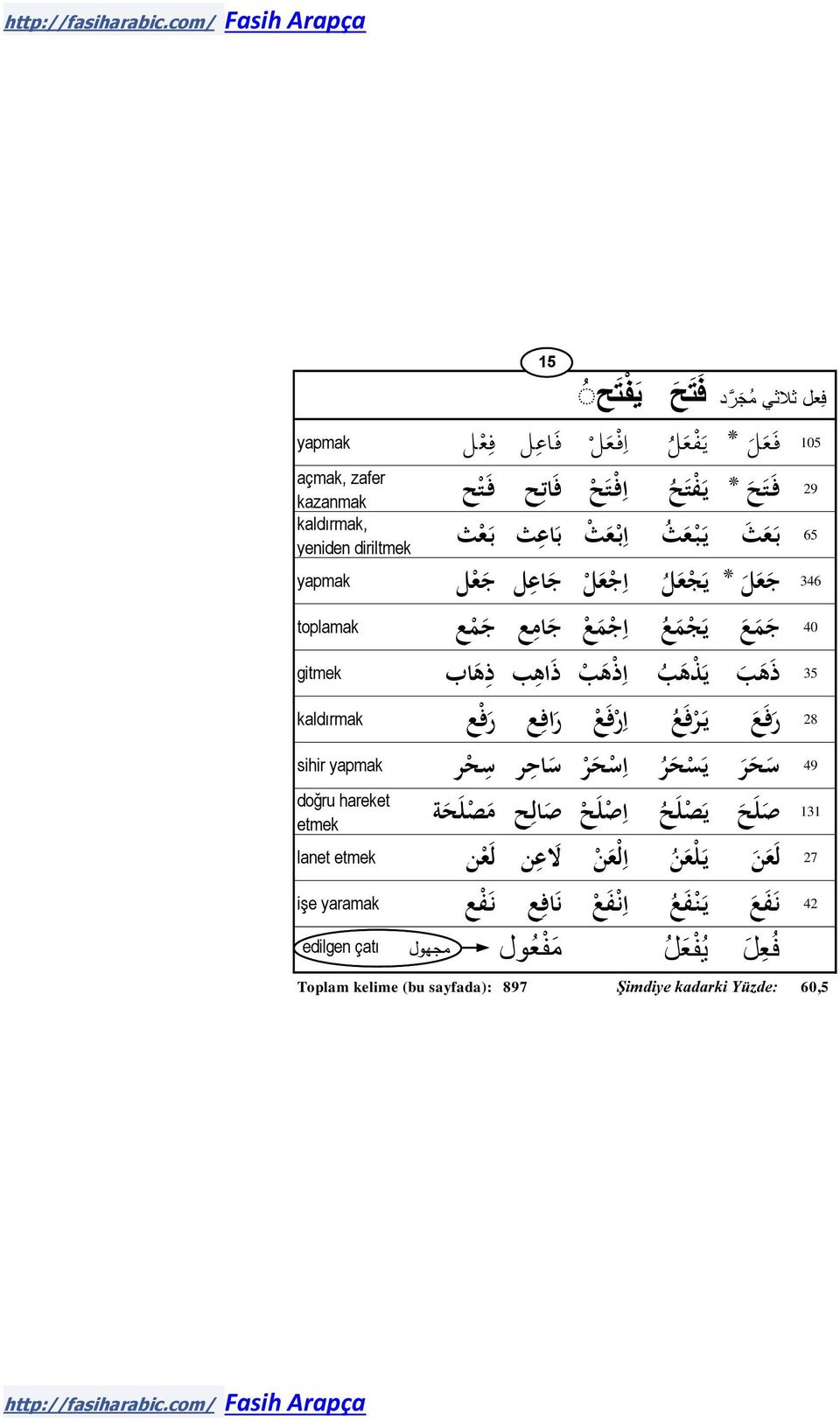 ف ع ي ر ف ع ا ر ف ع ر اف ع ر ف ع kaldırmak 49 س ح ر ي س ح ر ا س ح ر س اح ر س ح ر sihir yapmak doğru hareket etmek 131 ص ل ح ي ص ل ح ا ص ل ح ص ال ح م ص ل ح ة 27 ل ع ن ي ل ع ن ا ل