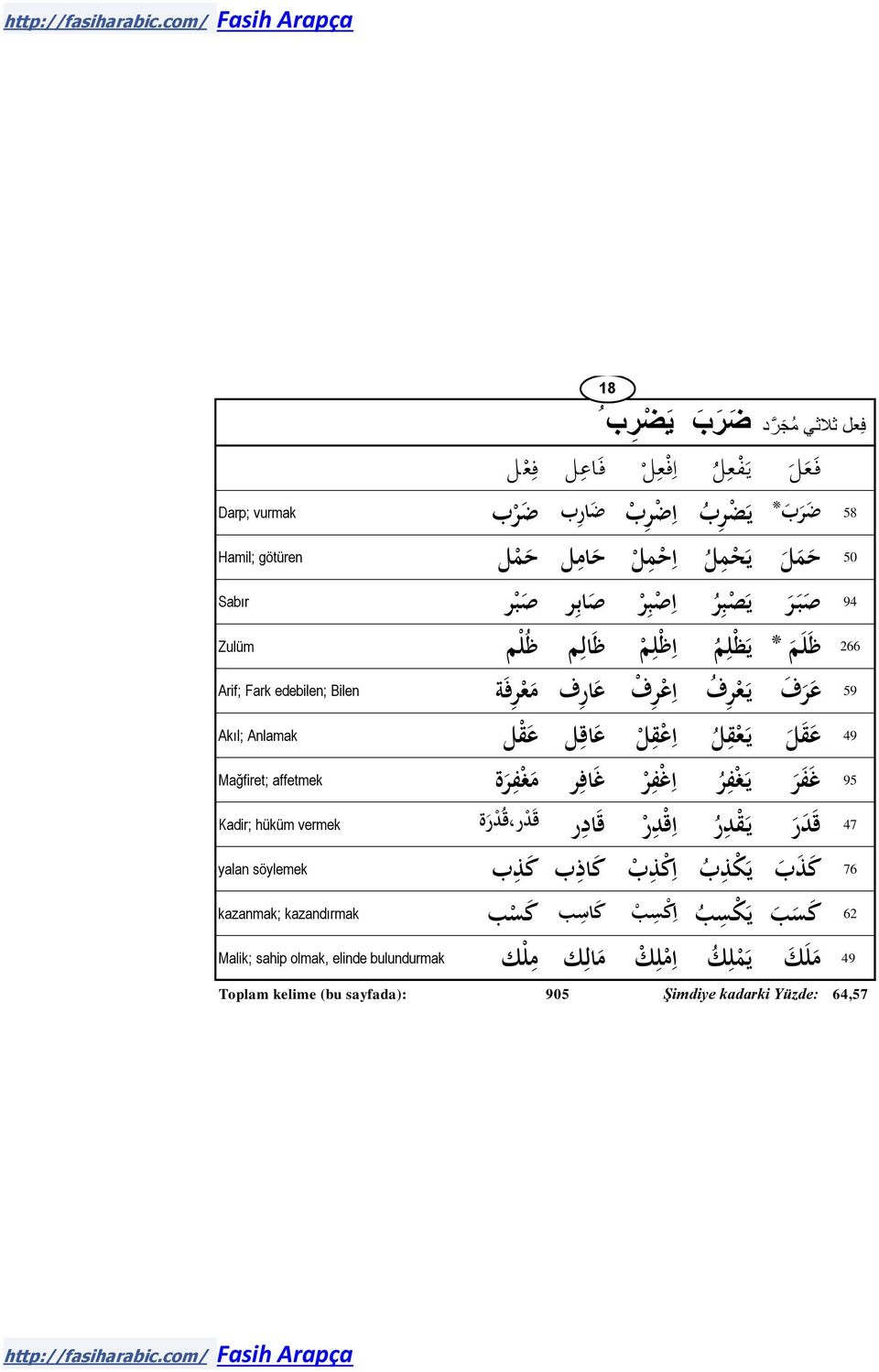 Anlamak 95 غ ف ر ي غ ف ر ا غ ف ر غ اف ر م غ ف ر ة Mağfiret; affetmek 47 ق د ر ي ق د ر ا ق د ر ق اد ر ق د ر ق د ر ة Kadir; hüküm vermek 76 ك ذ ب ي ك ذ ب ا ك ذ ب ك اذ ب ك ذ ب yalan söylemek 62