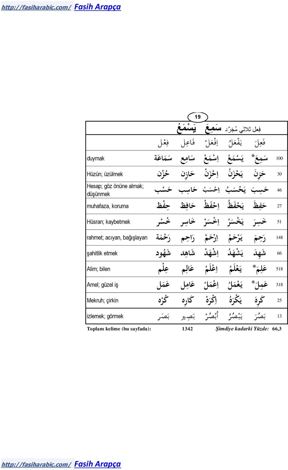 م ر اح م ر ح م ة rahmet; acıyan, bağışlayan 66 ش ه د ي ش ه د ا ش ه د ش اه د ش ه ود şahitlik etmek 518 ع ل م * ي ع ل م ا ع ل م ع ال م ع ل م Alim; bilen 318 ع م ل * ي ع م ل ا ع م ل ع ام ل ع