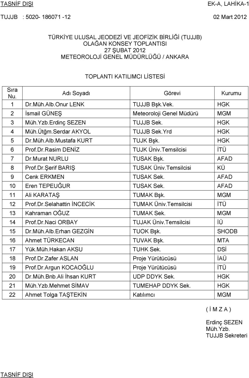 HGK 6 Prof.Dr.Rasim DENİZ TUJK Üniv.Temsilcisi İTÜ 7 Dr.Murat NURLU TUSAK Bşk. AFAD 8 Prof.Dr.Şerif BARIŞ TUSAK Üniv.Temsilcisi KÜ 9 Cenk ERKMEN TUSAK Sek. AFAD 10 Eren TEPEUĞUR TUSAK Sek.