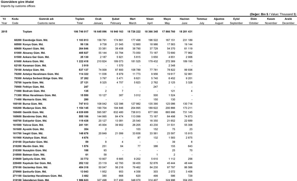 60200 Esenboğa Güm. Md. 1 103 813 156 791 174 661 177 498 196 522 167 151 231 189 60500 Konya Güm. Md. 99 136 9 738 21 045 12 660 18 986 17 563 19 144 60600 Kayseri Güm. Md. 264 846 33 381 39 458 38 790 37 729 54 370 61 119 61000 Aksaray Güm.