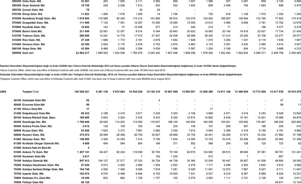 Md. 111 905 7 132 7 591 10 297 10 285 10 094 10 500 12 915 3 969 8 889 3 761 13 792 12 679 570500 Karabük Güm. Md. 19 892 143 37 12 556 577 214 240 214 71-186 3 377 2 279 570600 Bartın Güm.Md. 211 949 22 091 12 307 8 014 9 344 20 843 20 923 18 065 20 140 18 416 22 637 17 734 21 434 610100 Trabzon Güm.