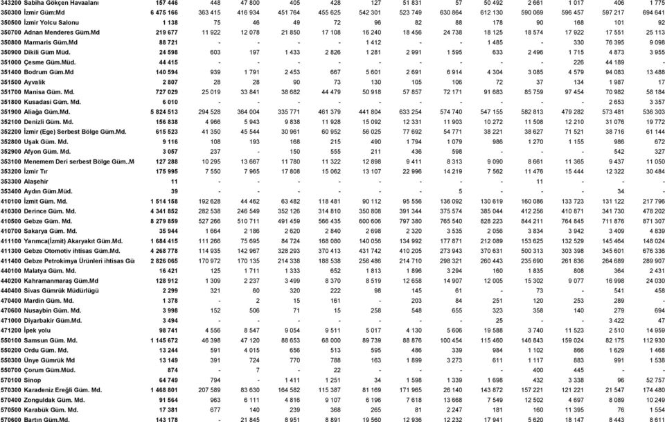 Md 219 677 11 922 12 078 21 850 17 108 16 240 18 456 24 738 18 125 18 574 17 922 17 551 25 113 350800 Marmaris Güm.Md 88 721 - - - - 1 412 - - 1 485-330 76 395 9 098 350900 Dikili Güm Müd.