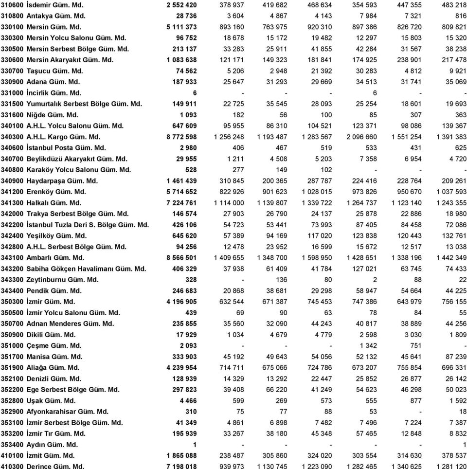 Md. 74 562 5 206 2 948 21 392 30 283 4 812 9 921 330900 Adana Güm. Md. 187 933 25 647 31 293 29 669 34 513 31 741 35 069 331000 İncirlik Güm. Md. 6 - - - 6 - - 331500 Yumurtalık Serbest Bölge Güm. Md. 149 911 22 725 35 545 28 093 25 254 18 601 19 693 331600 Niğde Güm.