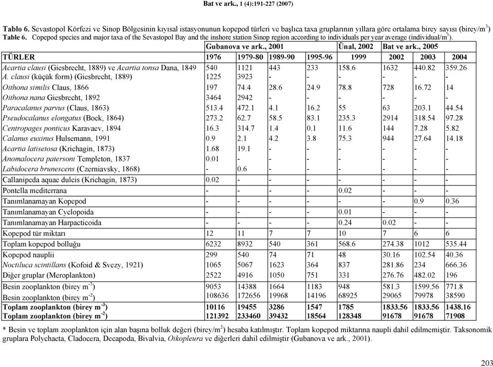 , 2005 TÜRLR 1976 1979-80 1989-90 1995-96 1999 20 20 20 cartia clausi (Giesbrecht, 1889) ve cartia tonsa Dana, 1849 540 1121 443 233 158.6 1632 440.82 359.26.