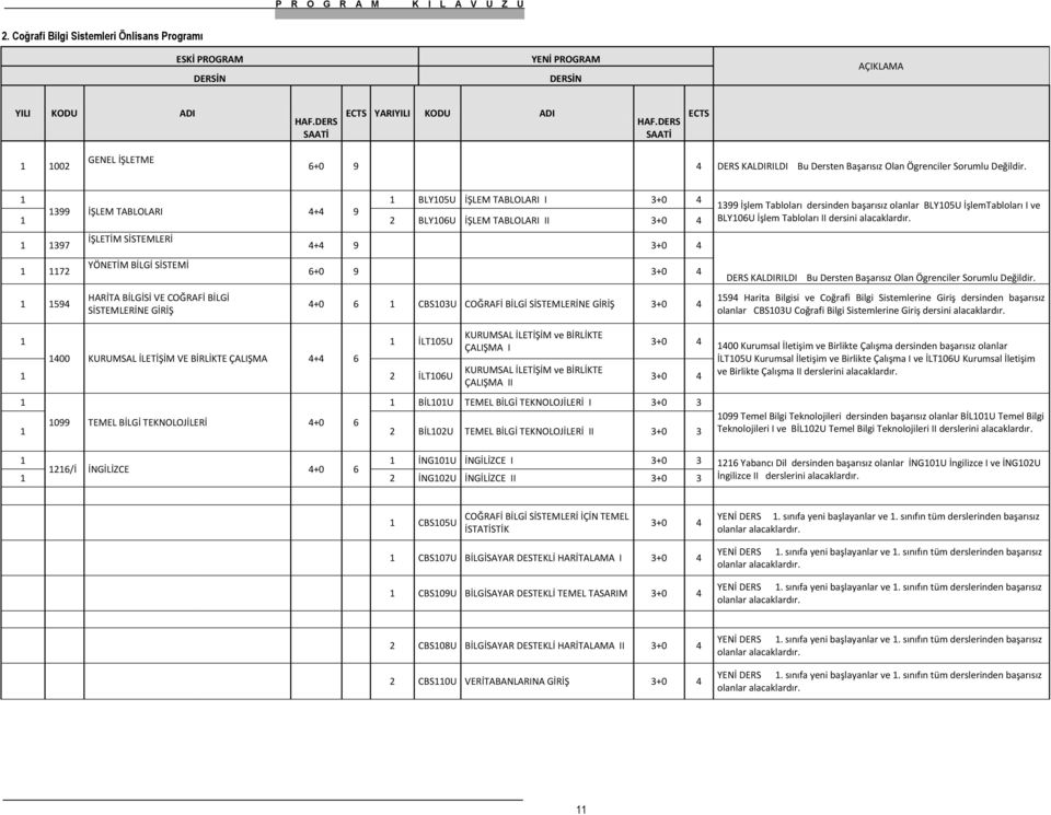 BLY05U İŞLEM TABLOLARI I 399 İŞLEM TABLOLARI 4+4 9 BLY06U İŞLEM TABLOLARI II 397 7 594 İŞLETİM SİSTEMLERİ YÖNETİM BİLGİ SİSTEMİ HARİTA BİLGİSİ VE COĞRAFİ BİLGİ SİSTEMLERİNE GİRİŞ 400 KURUMSAL