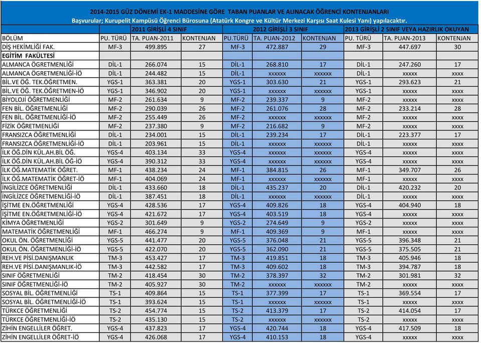 MF-3 499.895 27 MF-3 472.887 29 MF-3 447.697 30 EGİTİM FAKÜLTESİ ALMANCA ÖGRETMENLİĞİ DİL-1 266.074 15 DİL-1 268.810 17 DİL-1 247.260 17 ALMANCA ÖGRETMENLİĞİ-İÖ DİL-1 244.