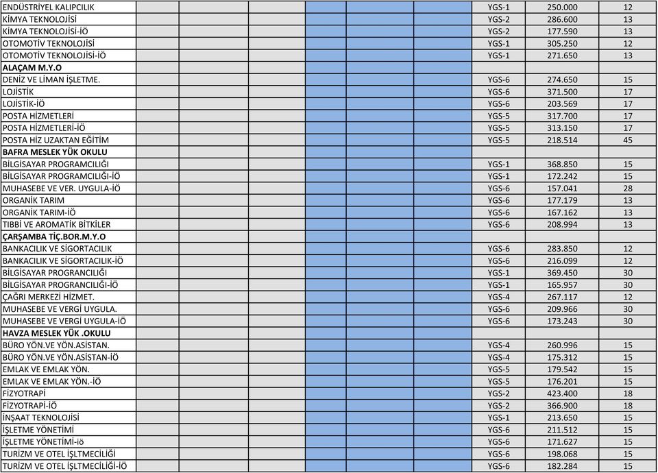 150 17 POSTA HİZ UZAKTAN EĞİTİM YGS-5 218.514 45 BAFRA MESLEK YÜK OKULU BİLGİSAYAR PROGRAMCILIĞI YGS-1 368.850 15 BİLGİSAYAR PROGRAMCILIĞI-İÖ YGS-1 172.242 15 MUHASEBE VE VER. UYGULA-İÖ YGS-6 157.