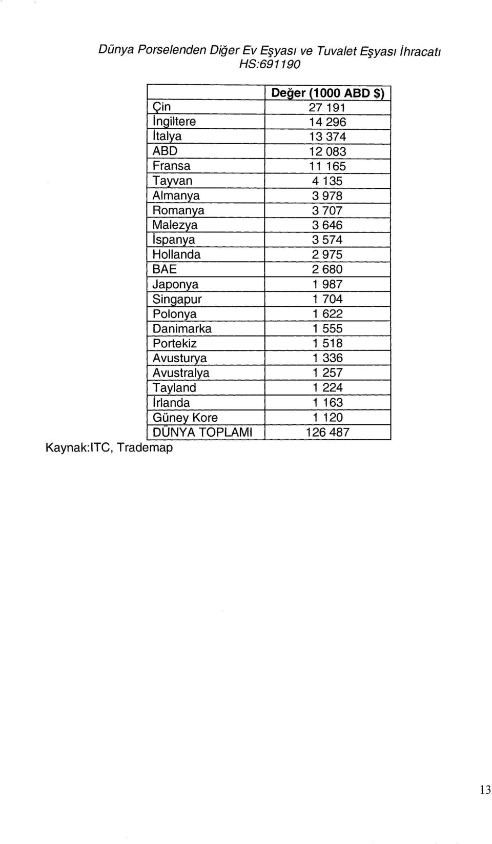 574 Hollanda 2 975 BAE 2 680 Japonya 1 987 Singapur 1 704 Polonya 1 622 Danimarka 1 555 Portekiz 1 518 Avusturya