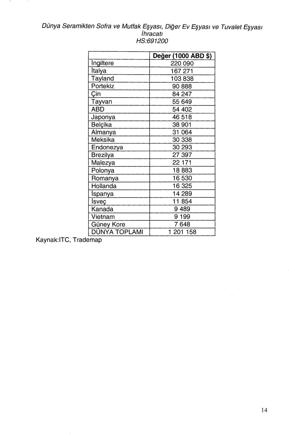 Belçika 38 901 Almanya 31 064 Meksika 30 338 Endonezya 30293 Brezilya 27 397 Malezya 22 171 Polonya 18 883 Romanya 16