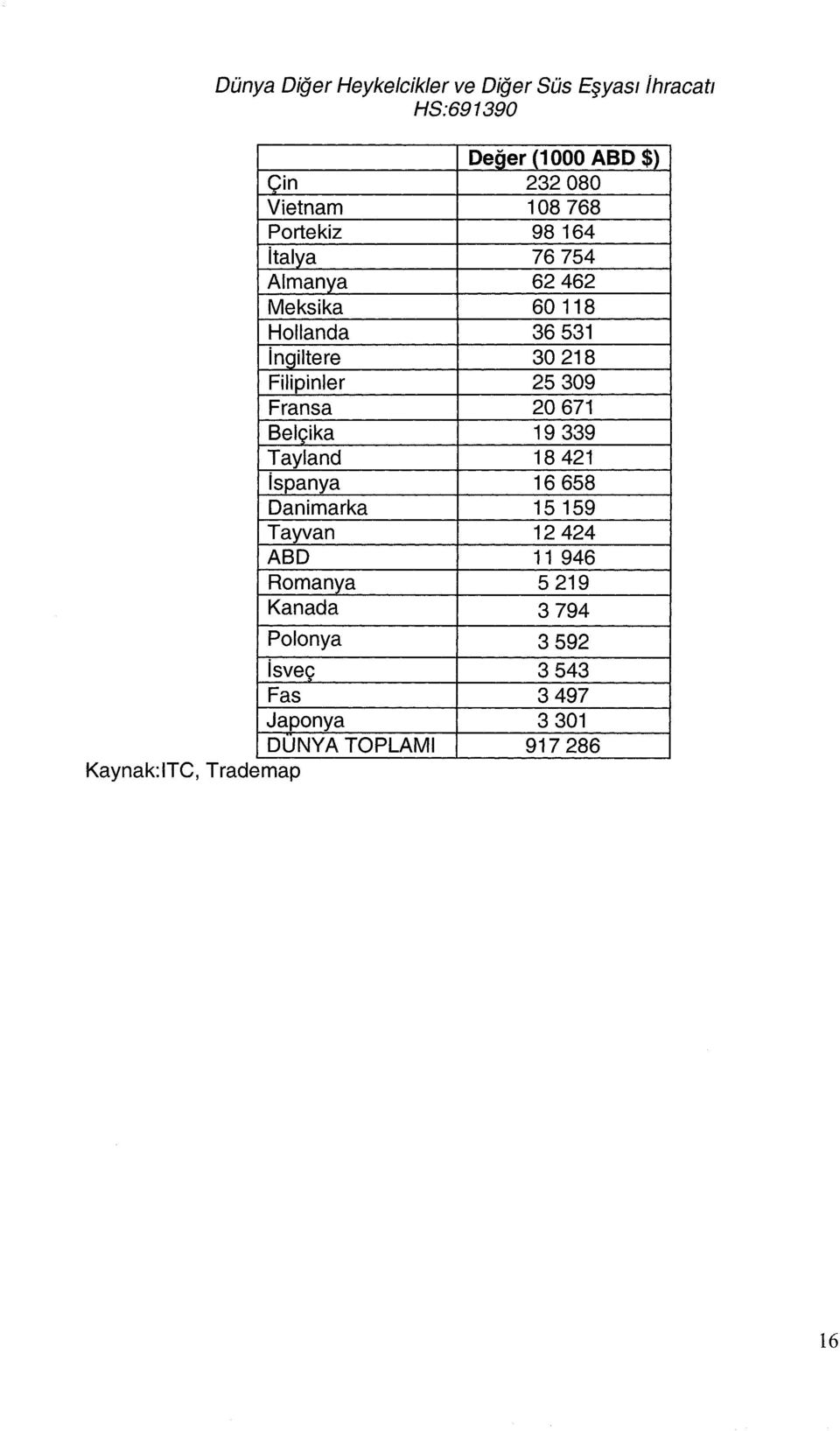 309 Fransa 20 671 Belçika 19 339 Tayland 18 421 ispanya 16 658 Danimarka 15 159 Tayvan 12 424 ABD 11 946