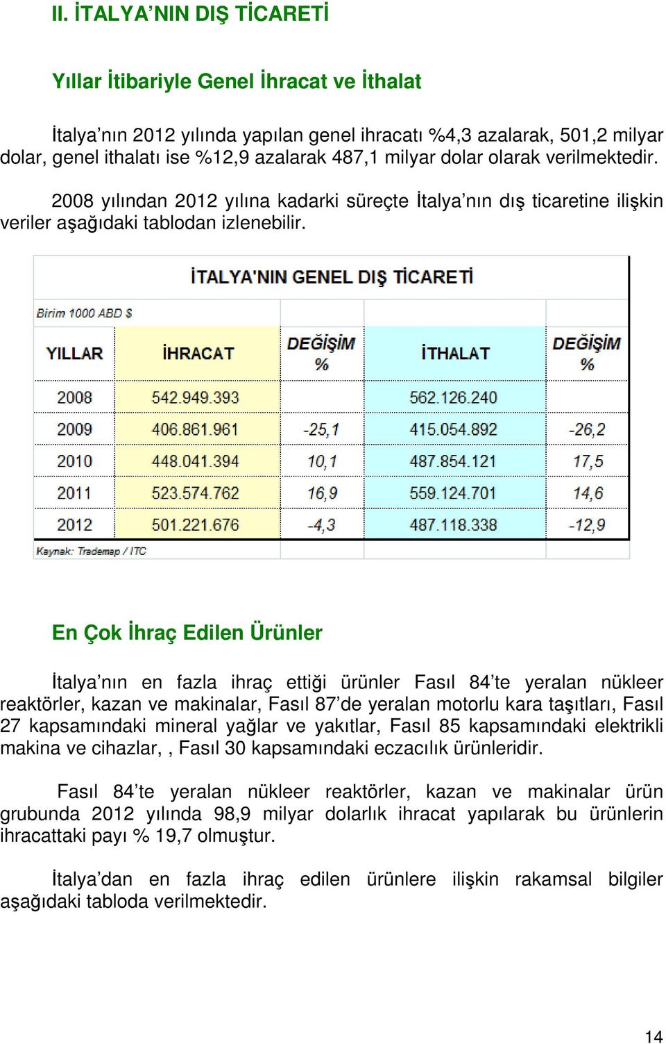 En Çok İhraç Edilen Ürünler İtalya nın en fazla ihraç ettiği ürünler Fasıl 84 te yeralan nükleer reaktörler, kazan ve makinalar, Fasıl 87 de yeralan motorlu kara taşıtları, Fasıl 27 kapsamındaki