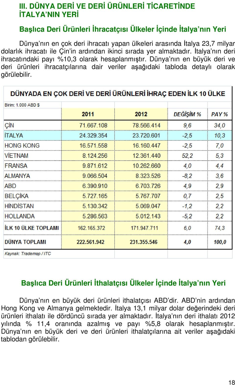 Dünya nın en büyük deri ve deri ürünleri ihracatçılarına dair veriler aşağıdaki tabloda detaylı olarak görülebilir.