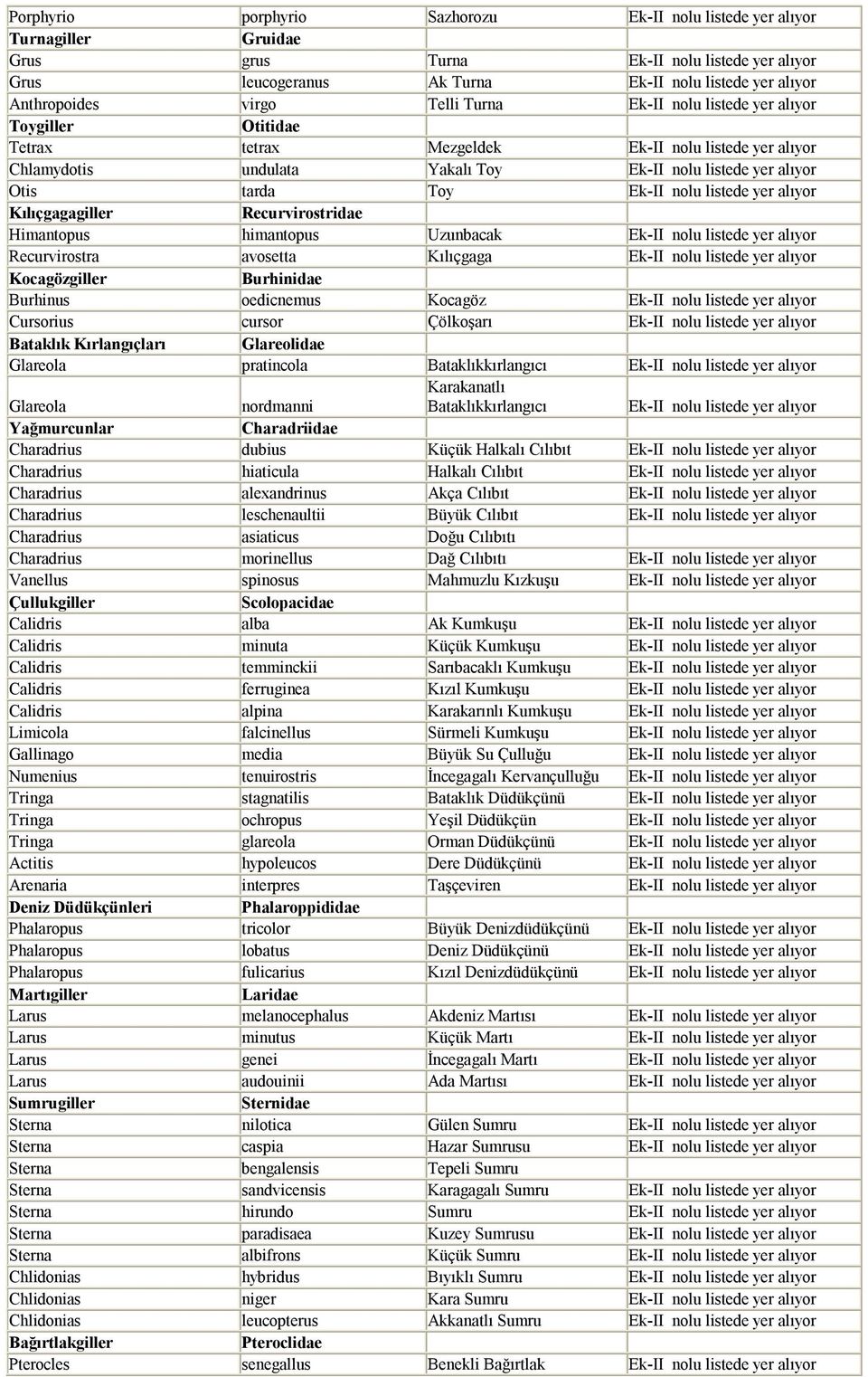 Ek-II nolu listede yer alıyor Kılıçgagagiller Recurvirostridae Himantopus himantopus Uzunbacak Ek-II nolu listede yer alıyor Recurvirostra avosetta Kılıçgaga Ek-II nolu listede yer alıyor