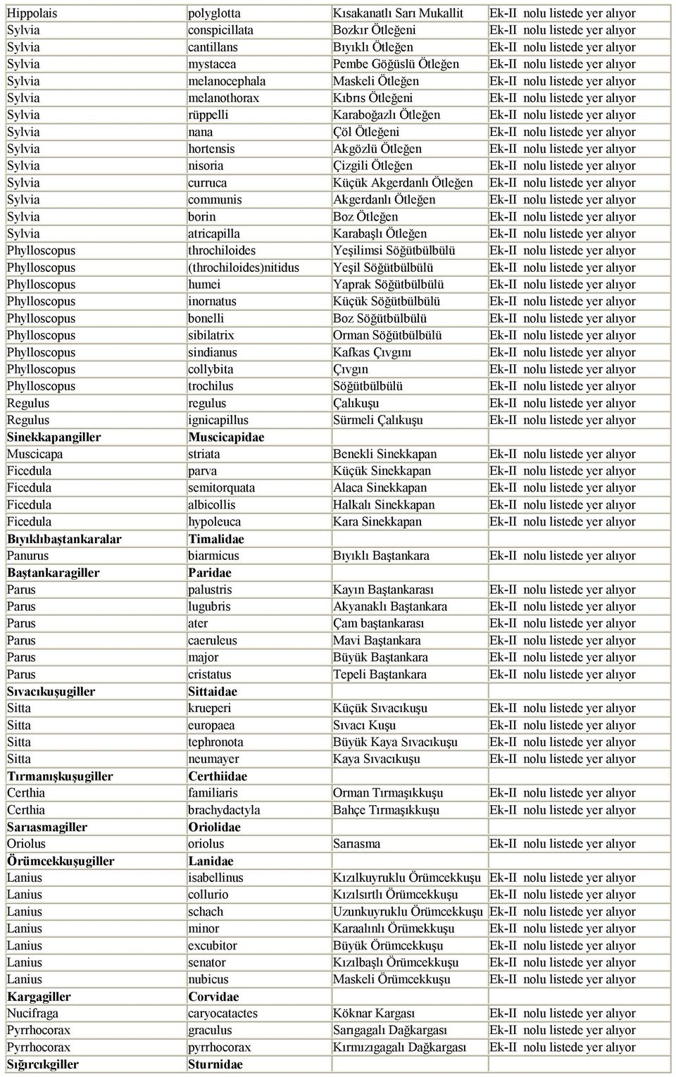 listede yer alıyor Sylvia rüppelli Karaboğazlı Ötleğen Ek-II nolu listede yer alıyor Sylvia nana Çöl Ötleğeni Ek-II nolu listede yer alıyor Sylvia hortensis Akgözlü Ötleğen Ek-II nolu listede yer