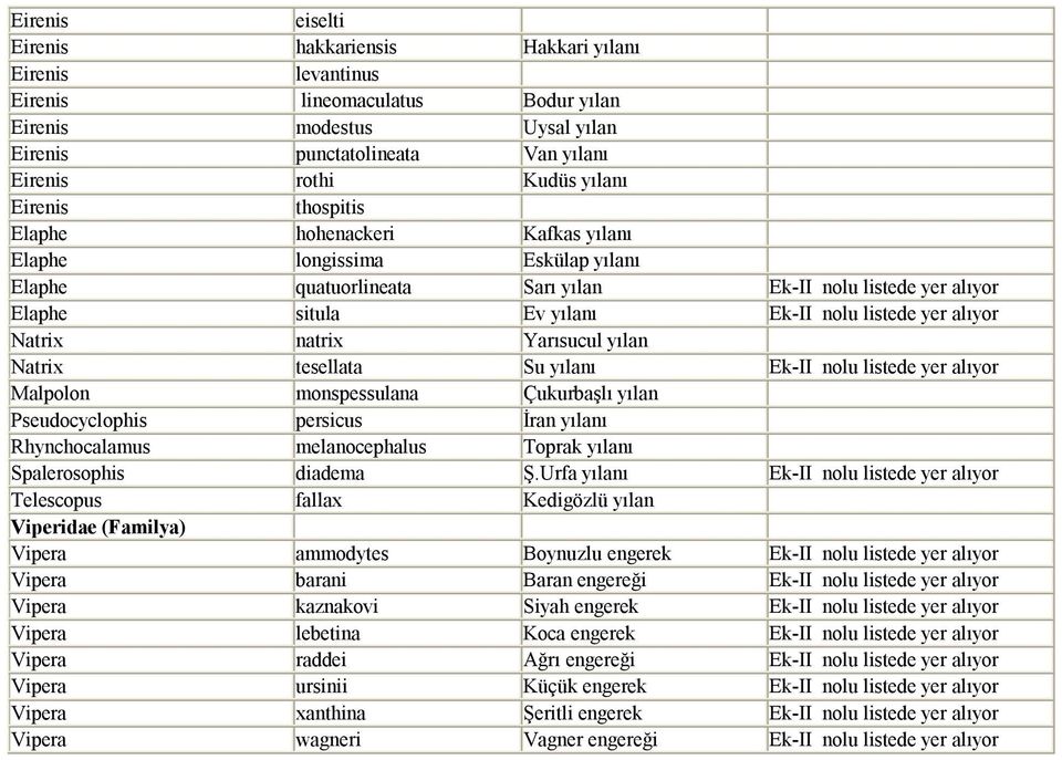 alıyor Natrix natrix Yarısucul yılan Natrix tesellata Su yılanı Ek-II nolu listede yer alıyor Malpolon monspessulana Çukurbaşlı yılan Pseudocyclophis persicus İran yılanı Rhynchocalamus