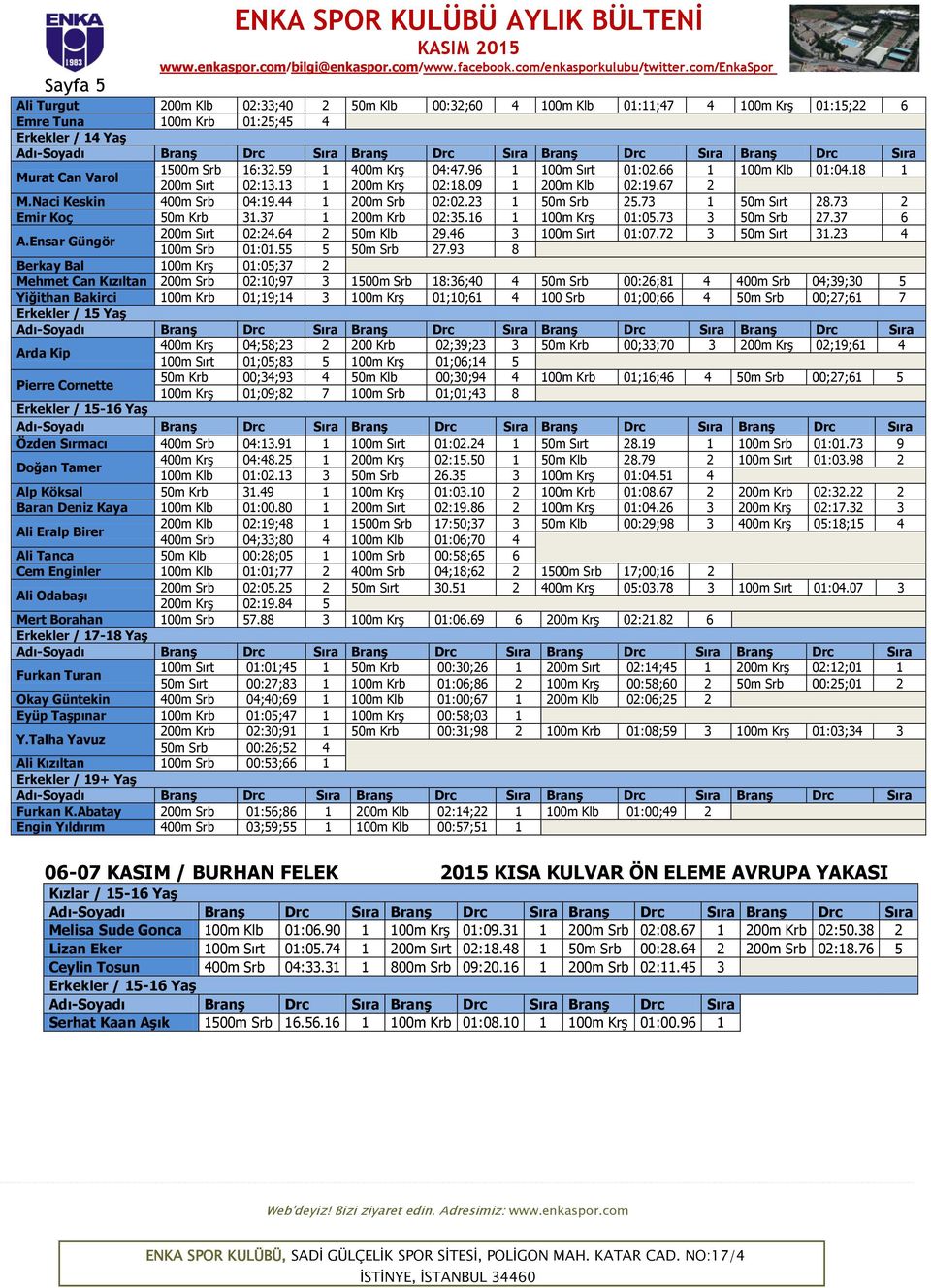 73 2 Emir Koç 50m Krb 31.37 1 200m Krb 02:35.16 1 100m Krş 01:05.73 3 50m Srb 27.37 6 A.Ensar Güngör 200m Sırt 02:24.64 2 50m Klb 29.46 3 100m Sırt 01:07.72 3 50m Sırt 31.23 4 100m Srb 01:01.