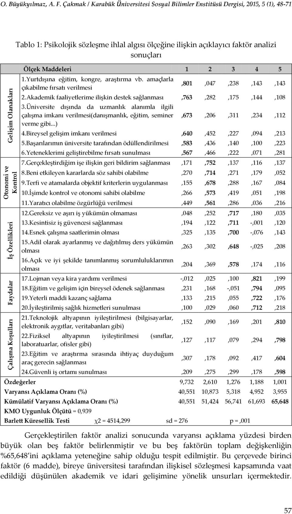 Çakmak / Karabük Üniversitesi Sosyal Bilimler Enstitüsü Dergisi, 2015, 5 (1), 48-71 Tablo 1: Psikolojik sözleşme ihlal algısı ölçeğine ilişkin açıklayıcı faktör analizi sonuçları Ölçek Maddeleri 1 2