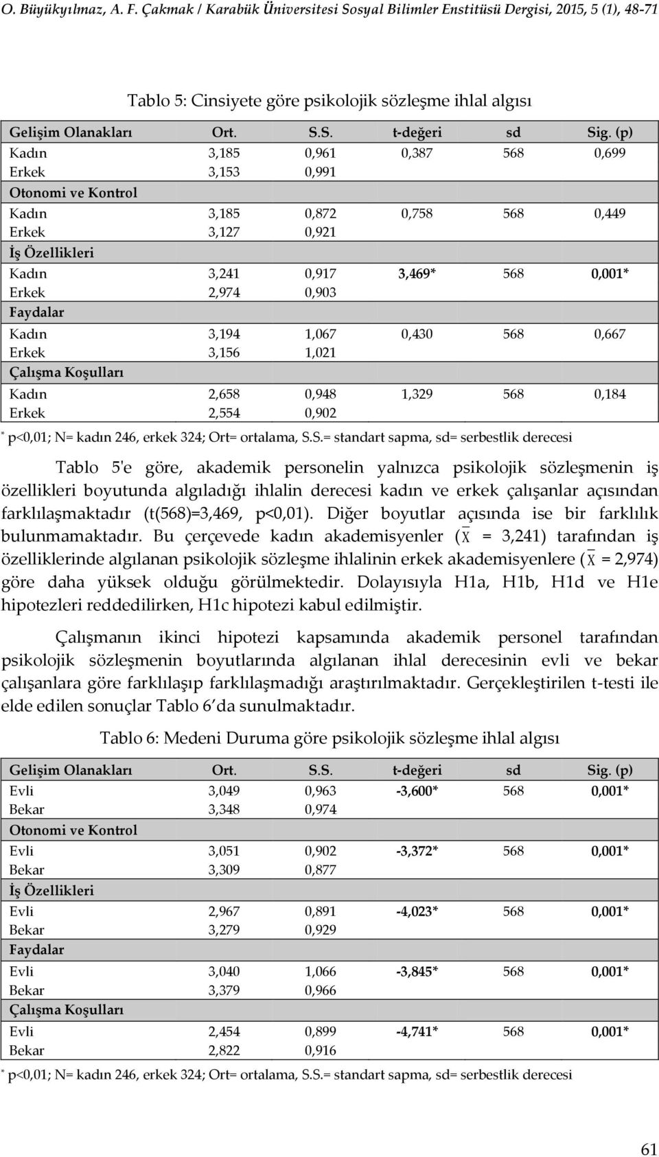 Faydalar Kadın 3,194 1,067 0,430 568 0,667 Erkek 3,156 1,021 Çalışma Koşulları Kadın 2,658 0,948 1,329 568 0,184 Erkek 2,554 0,902 * p<0,01; N= kadın 246, erkek 324; Ort= ortalama, S.