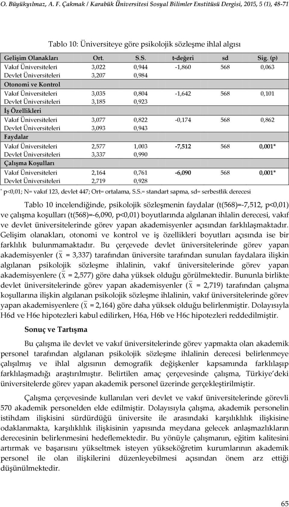 Özellikleri Vakıf Üniversiteleri 3,077 0,822-0,174 568 0,862 Devlet Üniversiteleri 3,093 0,943 Faydalar Vakıf Üniversiteleri 2,577 1,003-7,512 568 0,001* Devlet Üniversiteleri 3,337 0,990 Çalışma