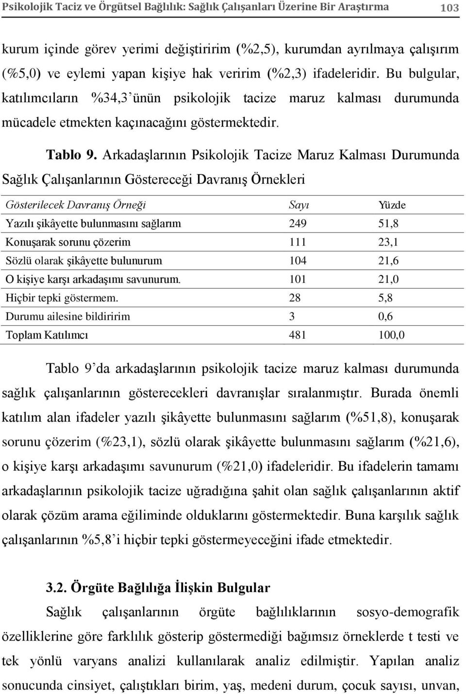 Arkadaşlarının Psikolojik Tacize Maruz Kalması Durumunda Sağlık Çalışanlarının Göstereceği Davranış Örnekleri Gösterilecek Davranış Örneği Sayı Yüzde Yazılı şikâyette bulunmasını sağlarım 249 51,8