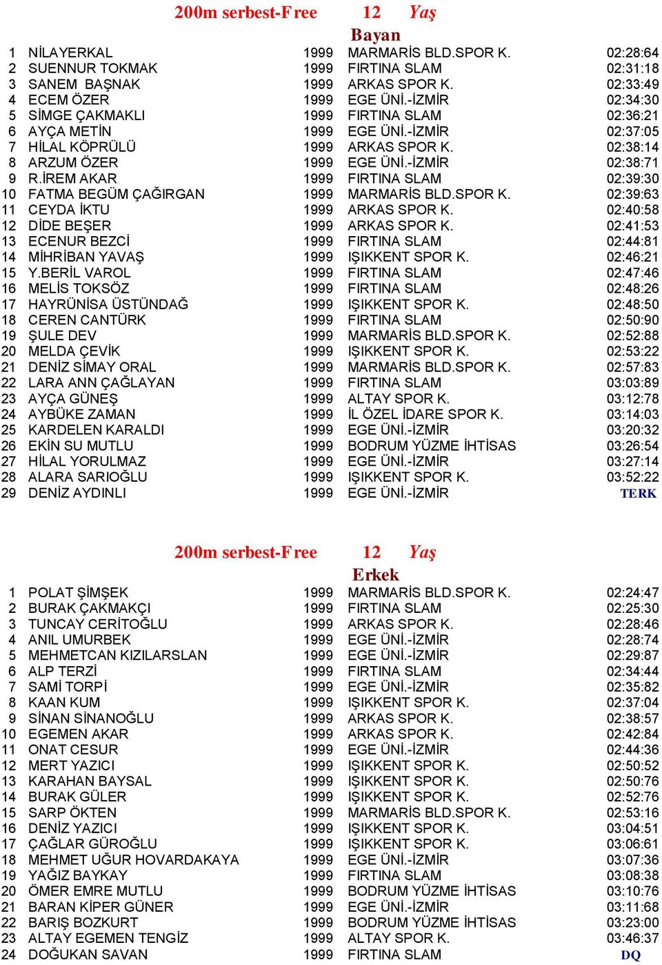 İREM AKAR 1999 FIRTINA SLAM 02:39:30 10 FATMA BEGÜM ÇAĞIRGAN 1999 MARMARİS BLD.SPOR K. 02:39:63 11 CEYDA İKTU 1999 ARKAS SPOR K. 02:40:58 12 DİDE BEŞER 1999 ARKAS SPOR K.