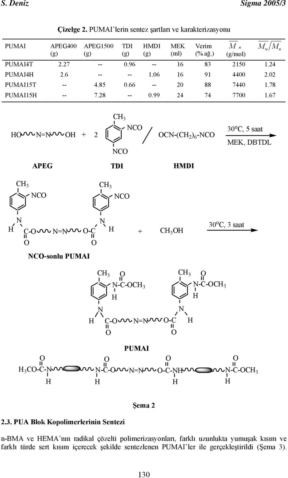 67 N=N + 2 C 3 NC NC CN-(C 2 ) 6 -NC 30 o C, 5 saat MEK, DBTDL APEG TDI MDI C 3 NC C 3 NC N N C- N=N -C + C 3 30 o C, 3 saat NC-sonlu PUMAI C 3 N-C-C 3 C 3 N-C-C 3 N N C- N=N -C 3 C-C-N