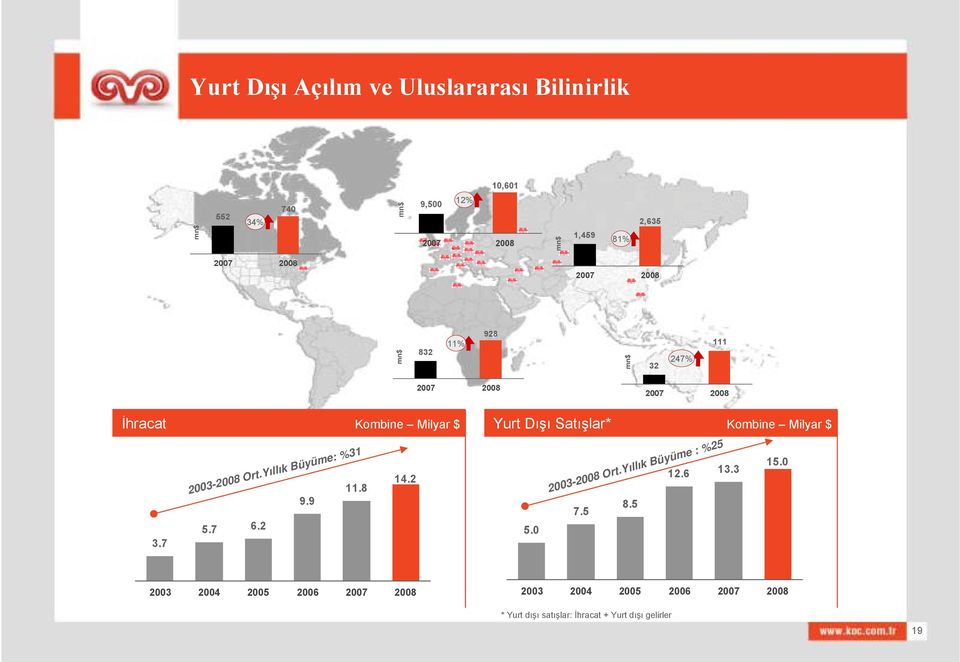 7 2003-2008 Ort.Yıllık Büyüme: %31 Yurt Dışı Satışlar* Kombine Milyar $ 15.0 12.6 13.3 8.5 7.5 5.0 2003-2008 Ort.