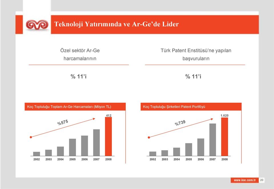 Ar-Ge Harcamaları (Milyon TL) Koç Topluluğu Şirketleri Patent Portföyü %575 412