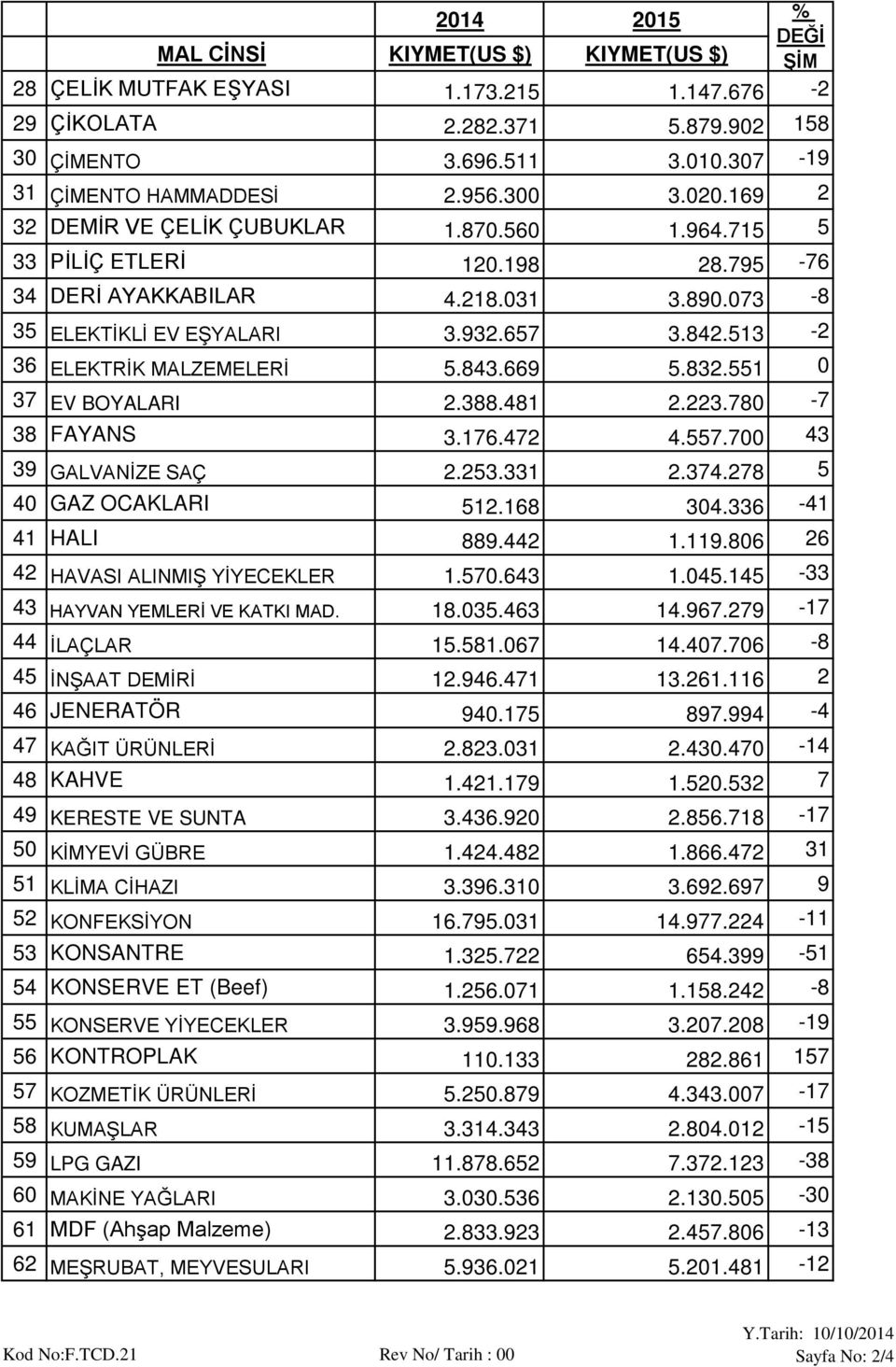 513-2 36 ELEKTRİK MALZEMELERİ 5.843.669 5.832.551 0 37 EV BOYALARI 2.388.481 2.223.780-7 38 FAYANS 3.176.472 4.557.700 43 39 GALVANİZE SAÇ 2.253.331 2.374.278 5 40 GAZ OCAKLARI 512.168 304.