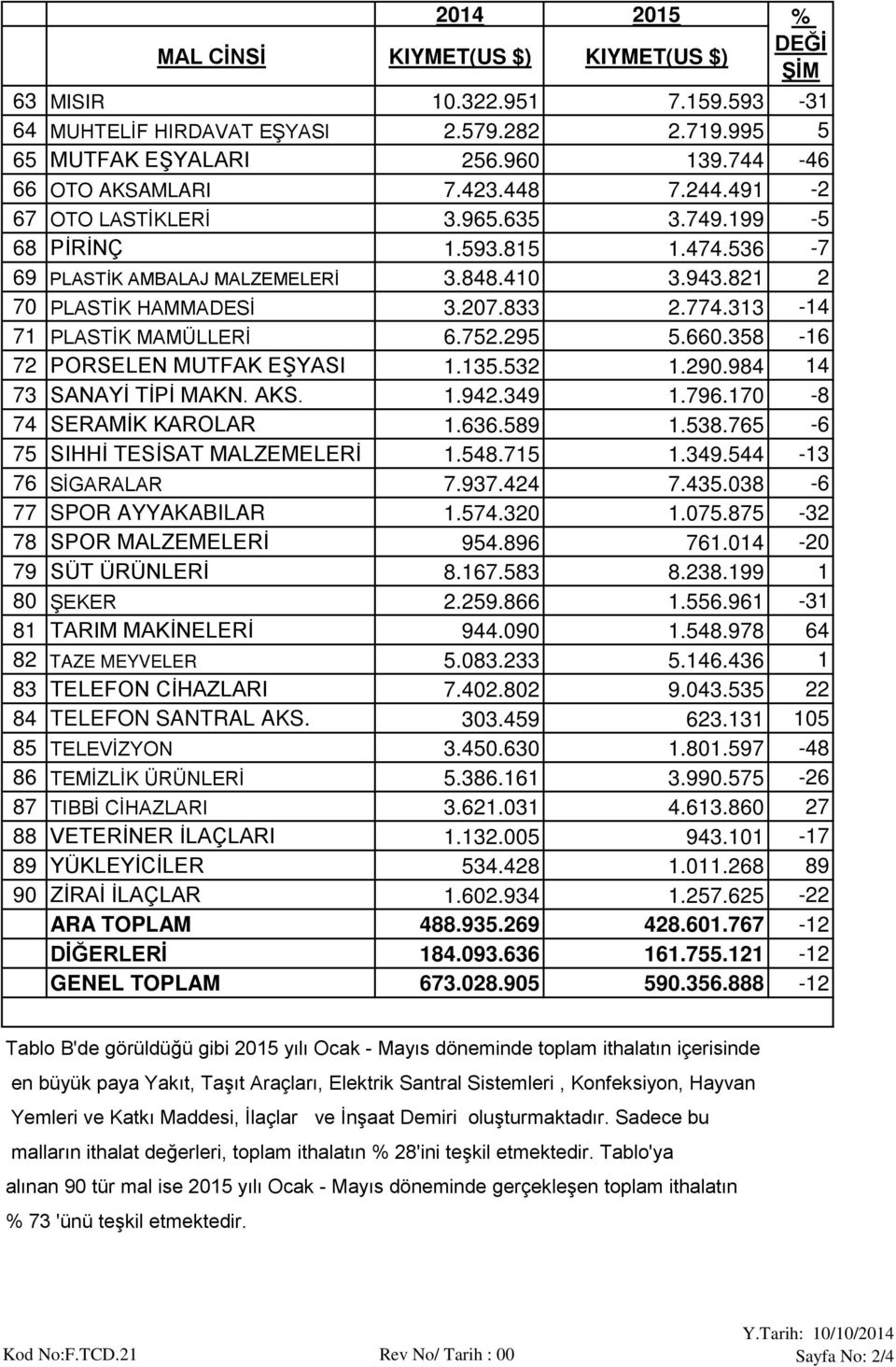 313-14 71 PLASTİK MAMÜLLERİ 6.752.295 5.660.358-16 72 PORSELEN MUTFAK EŞYASI 1.135.532 1.290.984 14 73 SANAYİ TİPİ MAKN. AKS. 1.942.349 1.796.170-8 74 SERAMİK KAROLAR 1.636.589 1.538.