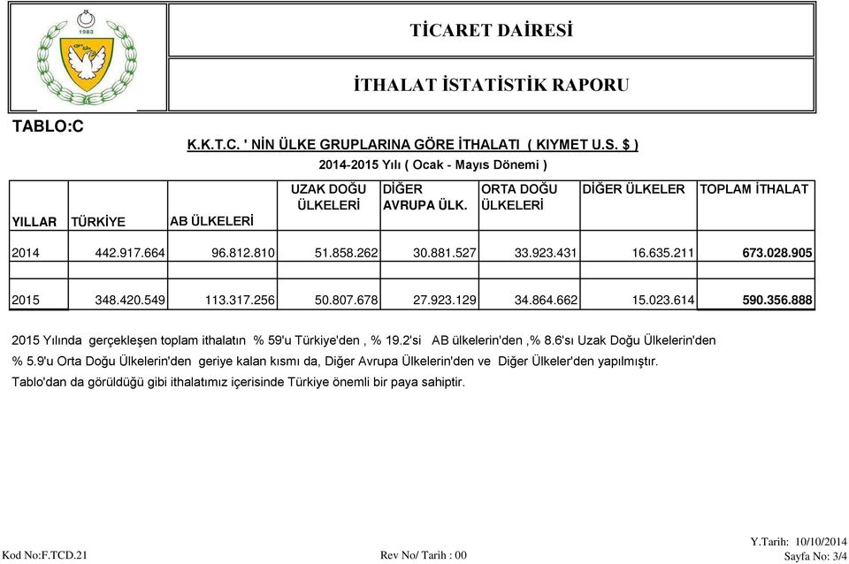 662 15.023.614 590.356.888 59,0 19,2 8,6 4,7 5,9 2,5 2015 Yılında gerçekleşen toplam ithalatın 59'u Türkiye'den, 19.2'si AB ülkelerin'den, 8.6'sı Uzak Doğu Ülkelerin'den 5.