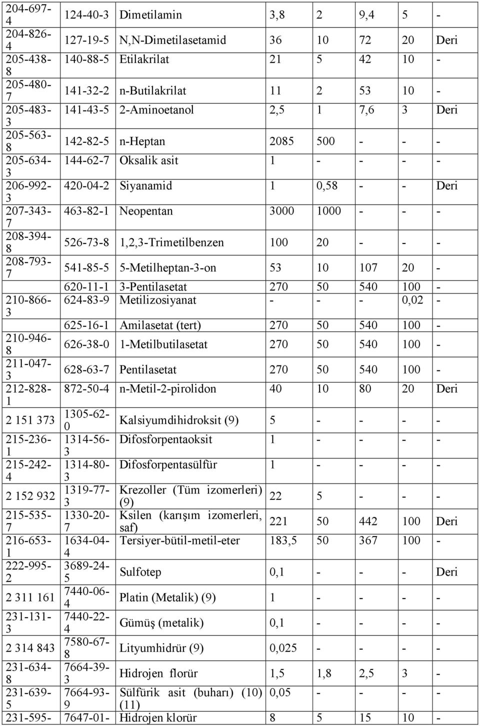 n-metil--pirolidon Deri -- Kalsiyumdihidroksit () - - - - -- -- Difosforpentaoksit - - - - -- -- Difosforpentasülfür - - - - -- Krezoller (Tüm izomerleri) - - - -- -- -- -- -- -- -- -- -- -- ()