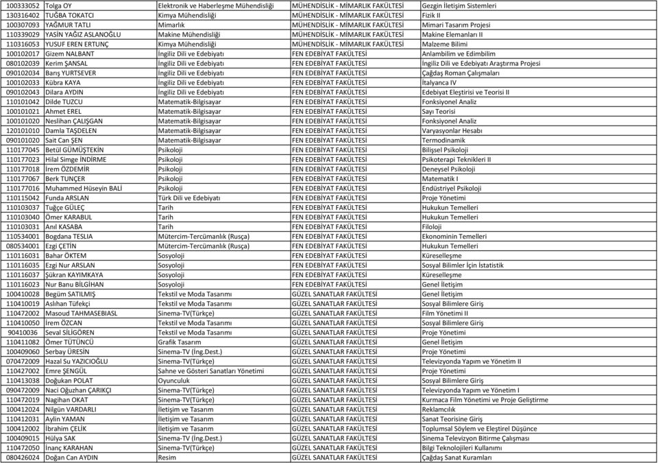 110316053 YUSUF EREN ERTUNÇ Kimya Mühendisliği MÜHENDİSLİK - MİMARLIK FAKÜLTESİ Malzeme Bilimi 100102017 Gizem NALBANT İngiliz Dili ve Edebiyatı FEN EDEBİYAT FAKÜLTESİ Anlambilim ve Edimbilim