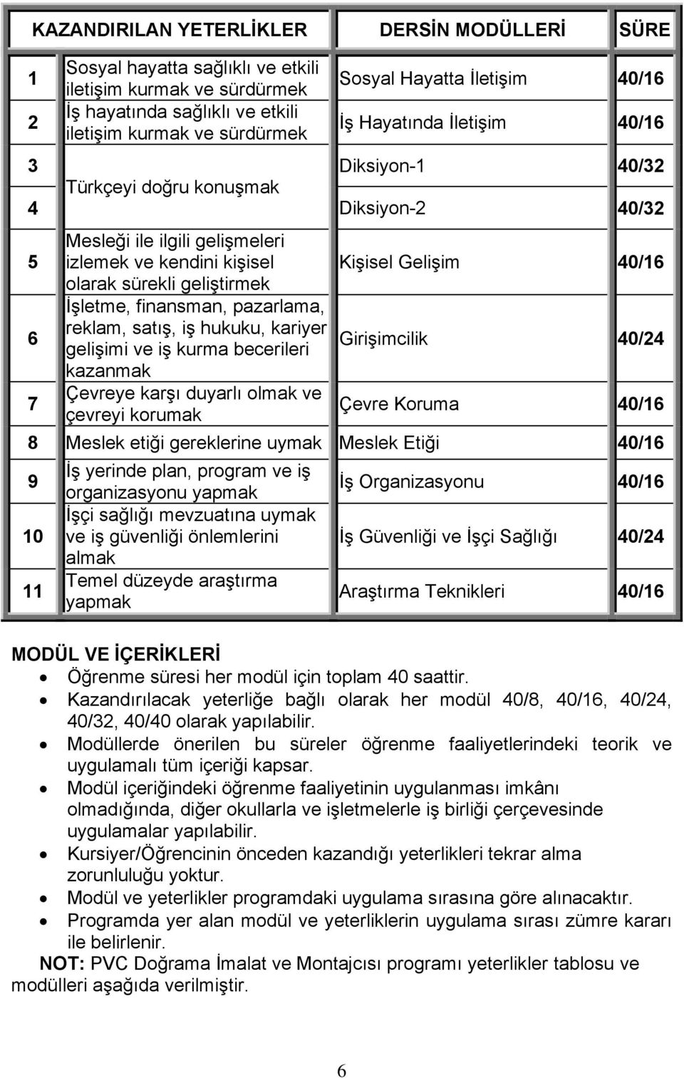 finansman, pazarlama, reklam, satış, iş hukuku, kariyer gelişimi ve iş kurma becerileri kazanmak Çevreye karşı duyarlı olmak ve çevreyi korumak Kişisel Gelişim 40/16 Girişimcilik 40/24 Çevre Koruma