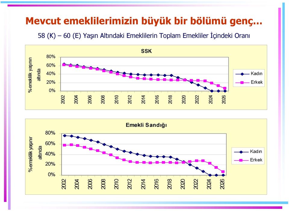 2016 2018 2020 2022 2024 2026 % emeklilik yaşının altında Emekli Sandığı 80% 60% 40% 20% 0%