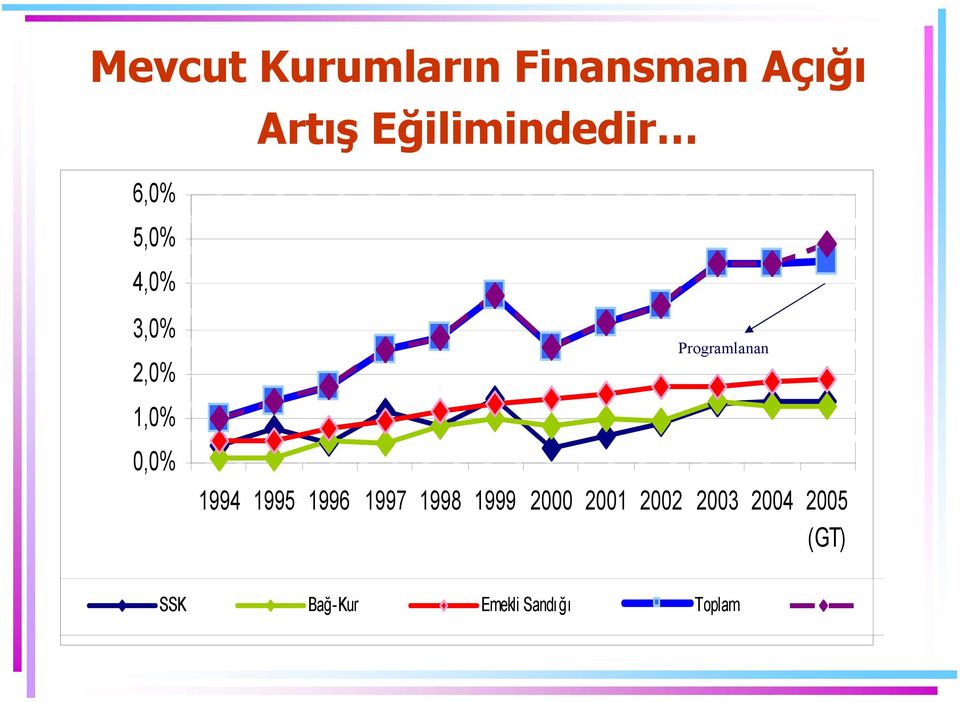 Programlanan 1,0% 0,0% 1994 1995 1996 1997 1998