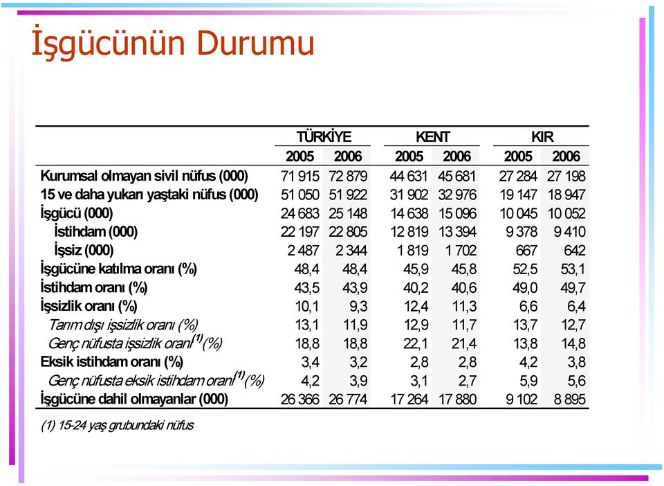 (%) 48,4 48,4 45,9 45,8 52,5 53,1 İstihdam oranı (%) 43,5 43,9 40,2 40,6 49,0 49,7 İşsizlik oranı (%) 10,1 9,3 12,4 11,3 6,6 6,4 Tarım dışı işsizlik oranı (%) 13,1 11,9 12,9 11,7 13,7 12,7 Genç