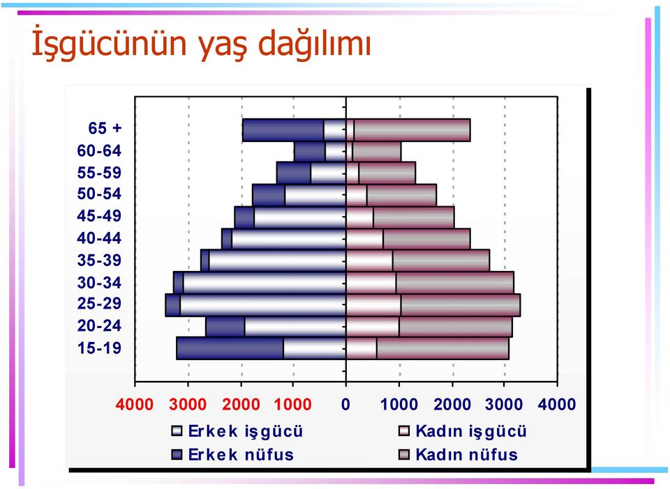 15-19 4000 3000 2000 1000 0 1000 2000 3000